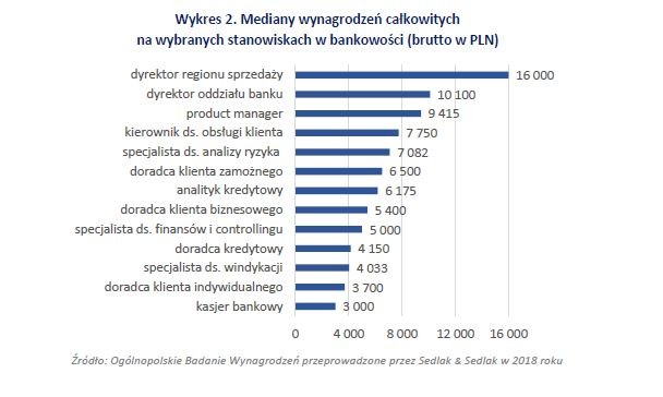 Mediana wynagrodzeń w bankowości na stanowiskach w 2018 r.