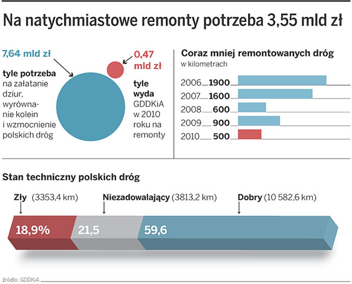 Na natychmiastowe remonty potrzeba 3,55 mld zł