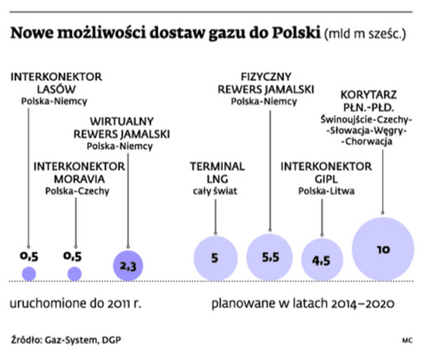 Nowe możliwości dostaw gazu do Polski