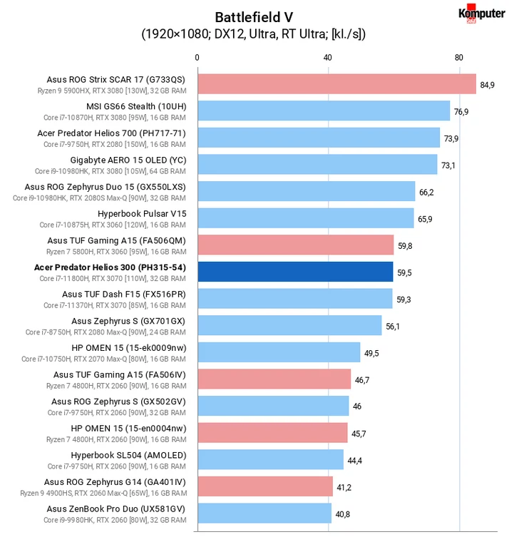 Acer Predator Helios 300 (PH315-54) – Battlefield V RT Ultra