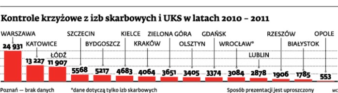 Kontrole krzyżowe z izb skarbowych i UKS w latach 2010 2011