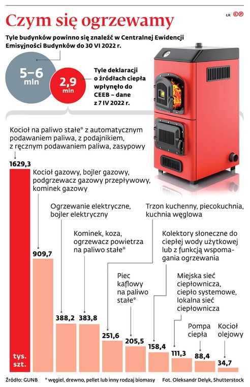 Czym się ogrzewamy