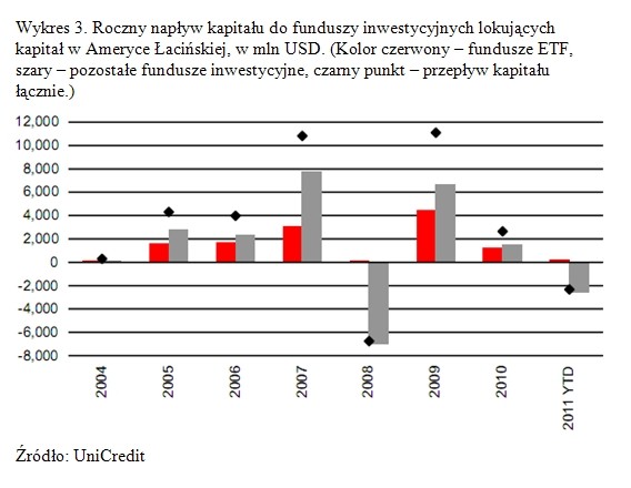 Roczny napływ kapitału