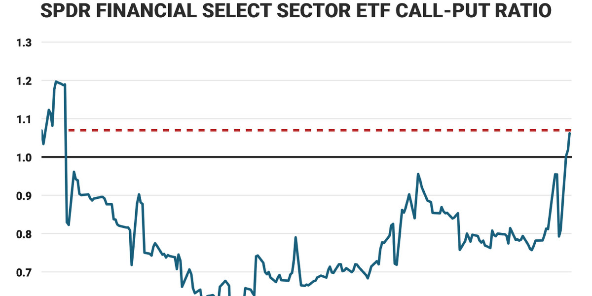 By one measure, options traders are the most bullish since December on financial stocks. There are now more calls outstanding than puts on an ETF tracking the sector.