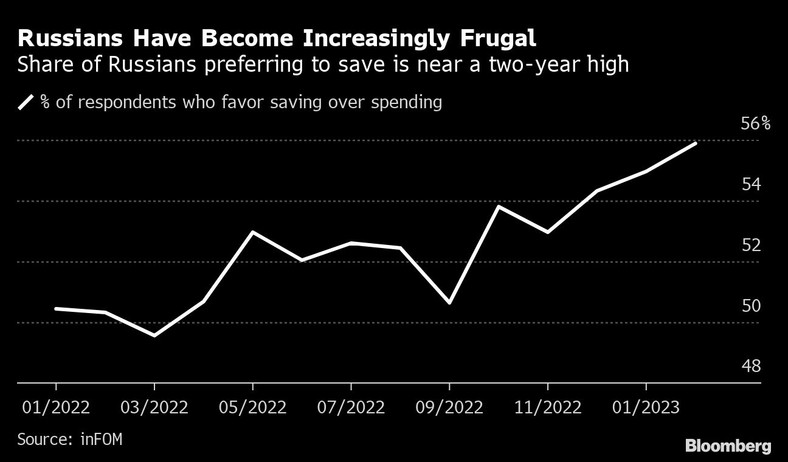 Rosjanie stają się coraz bardziej oszczędni