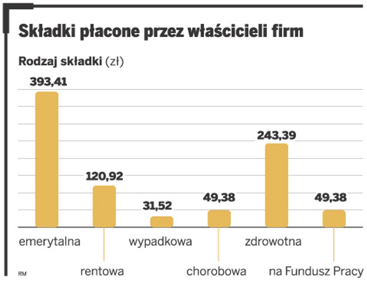 Składki płacone przez właścicieli firm