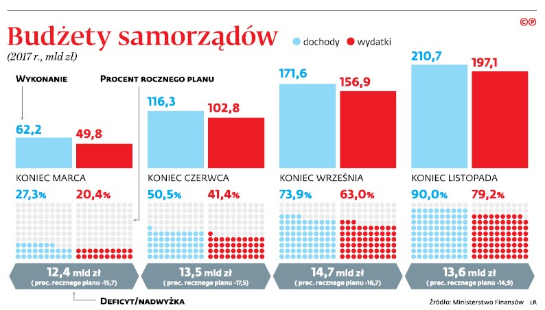 Budżety samorządów