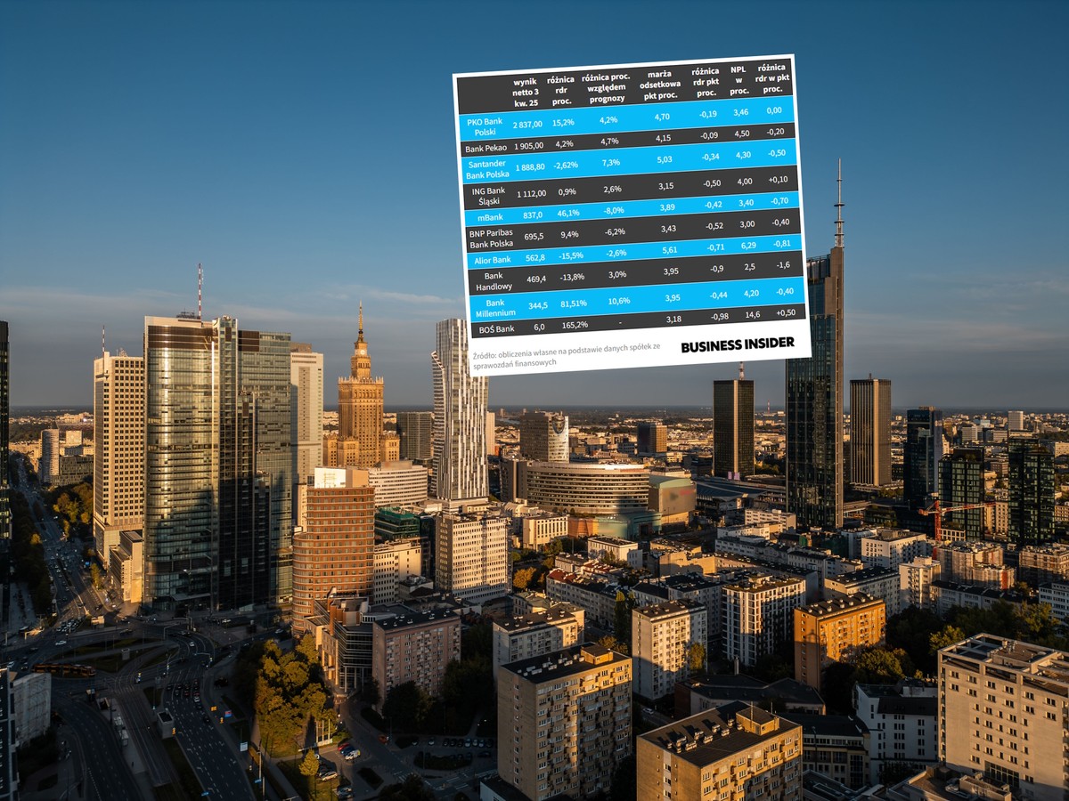 Ostatni bank ujawnił dane za trzeci kwartał. Pełny obraz konsekwencji obniżek stóp