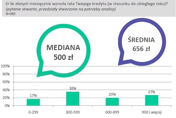 O ile wzrosły raty kredytów hipotecznych