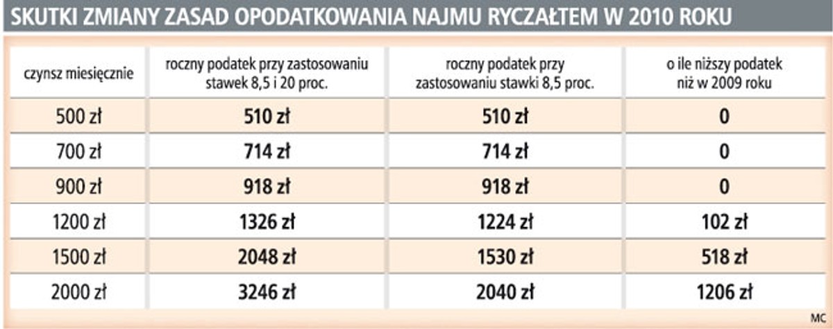 Skutki zmiany zasad opodatkowania najmu ryczałtem w 2010 roku