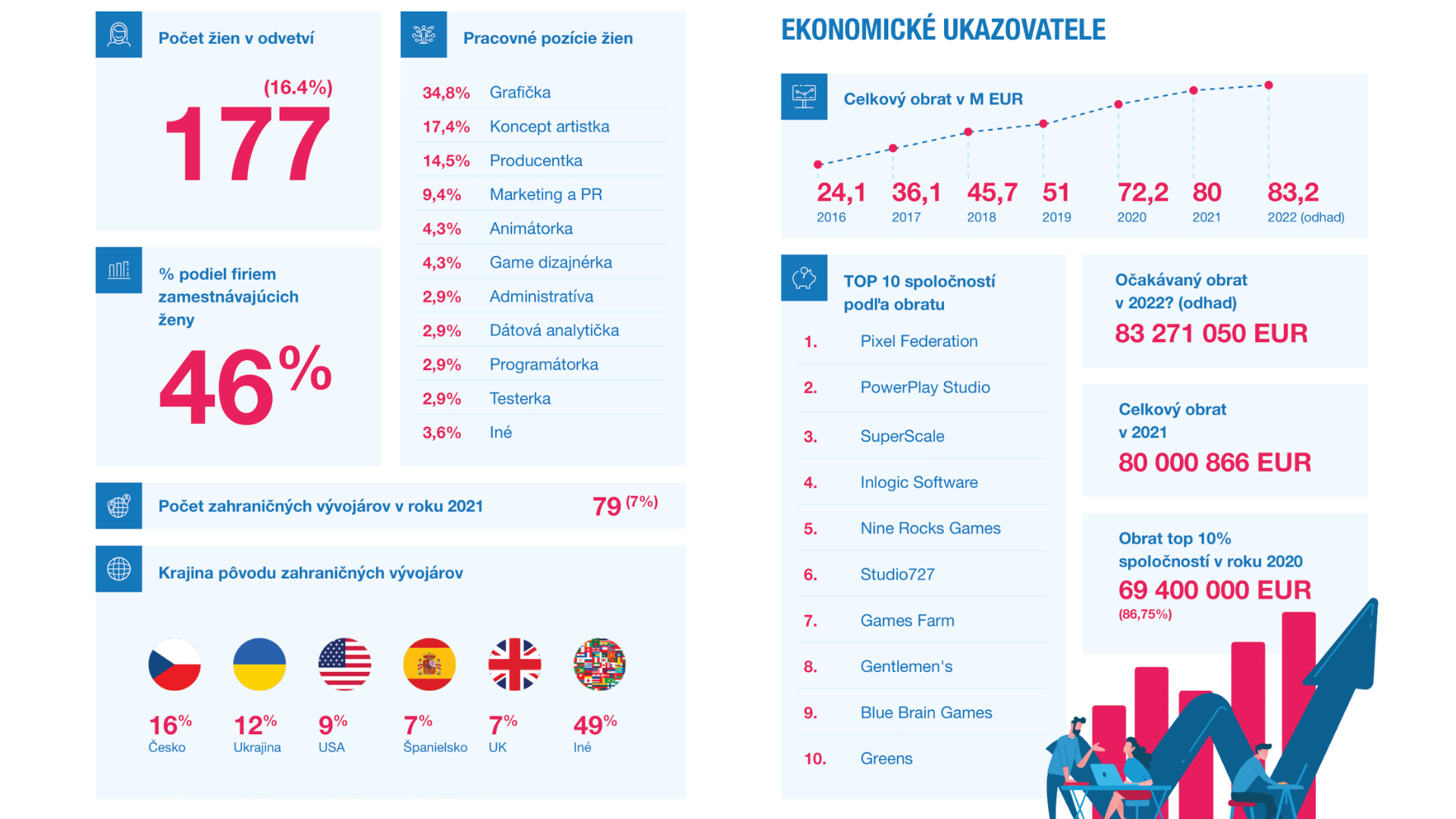 Ekonomické ukazovatele naznačujú odhad očakávaného obratu v roku 2022.