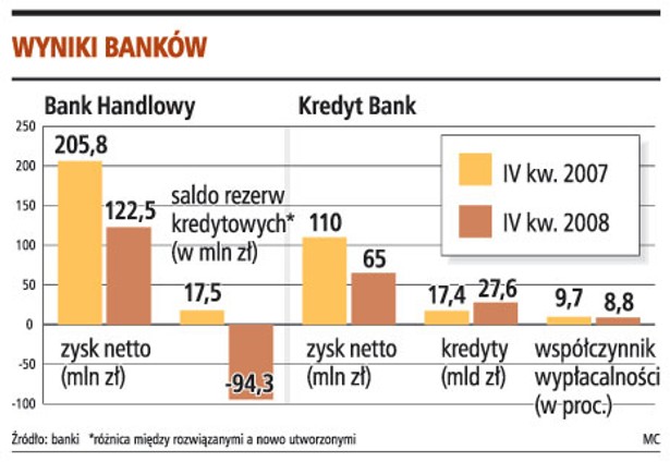 Wyniki banków