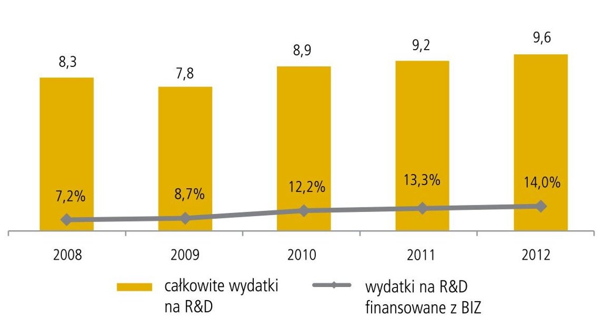 Wydatki na badania i rozwój
