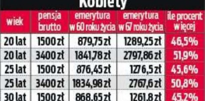 7 lat pracy i 1000 zł więcej emerytury