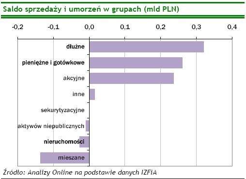 Saldo sprzedaży i umorzeń w grupach