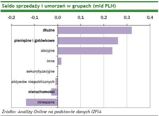 Saldo sprzedaży i umorzeń w grupach