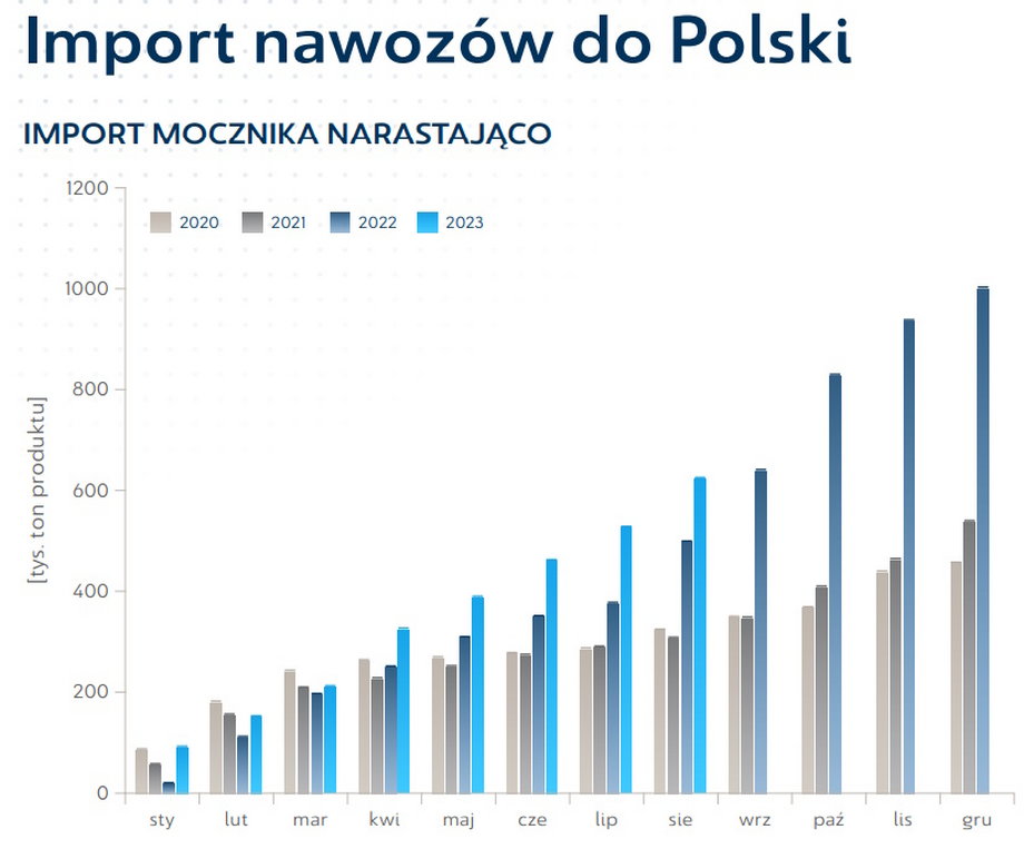 Import mocznika do Polski rośnie w szybkim tempie.