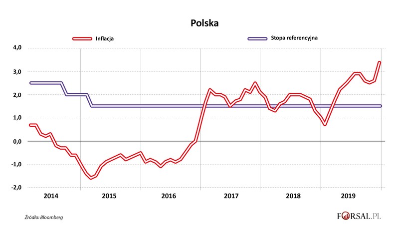 Polska - inflacjai stopa referencyjna