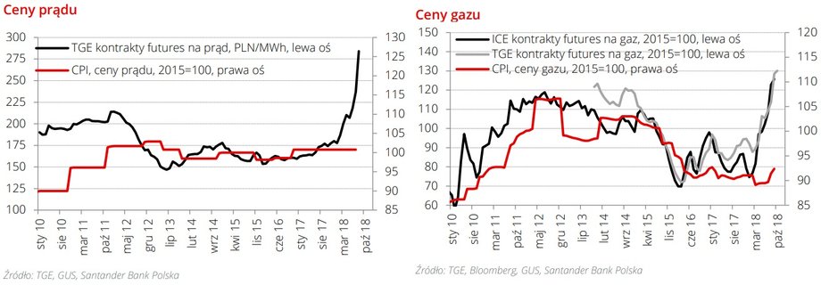 Ceny gazu i prądu szybują