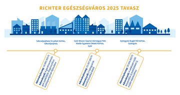 Richter Egészségváros 2025