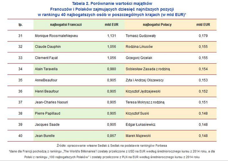 Porównanie wartości majątków Francuzów i Polaków zajmujących dziesięć najniższych pozycji w rankingu 40 najbogatszych osób w poszczególnych krajach (w mld EUR)*
