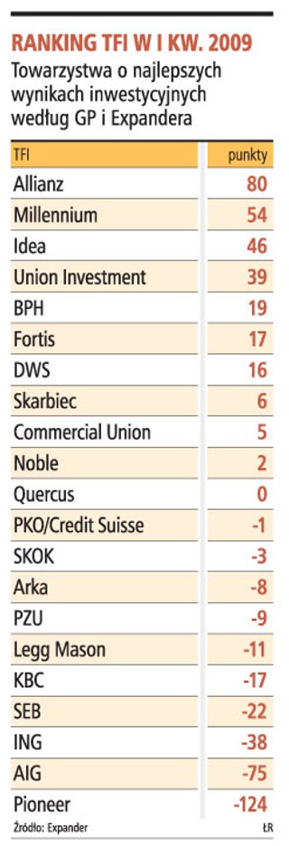 Najlepsze wyniki ma TFI Allianz Polska