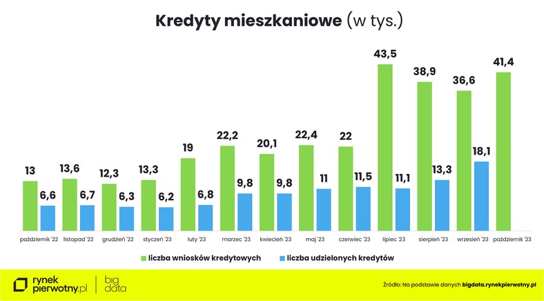 Kredyty mieszkaniowe (w tys.)