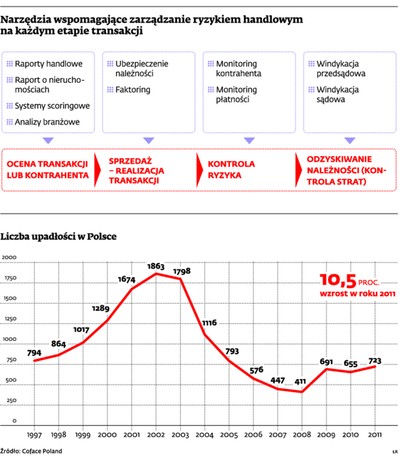 Ryzyko handlowe – jak ograniczać jego skutki