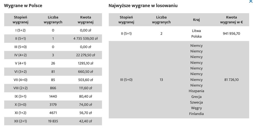 High winnings for Polish player in Eurojackpot. What a hit!