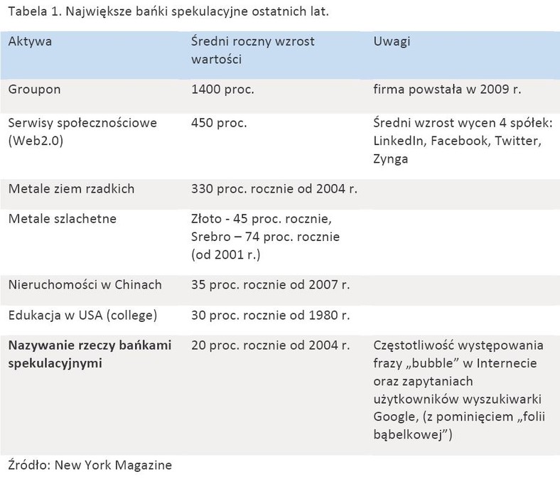 Tabela 1. Największe bańki spekulacyjne ostatnich lat.