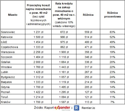 Koszt najmu a rata