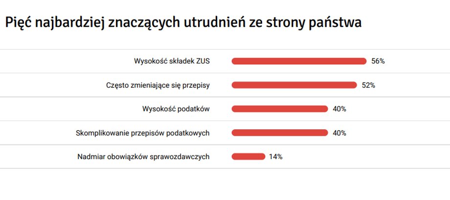 To najczęściej przeszkadza przedsiębiorcom w prowadzeniu biznesu.