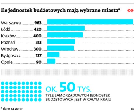 Ile jednostek budżetowych mają wybrane miasta