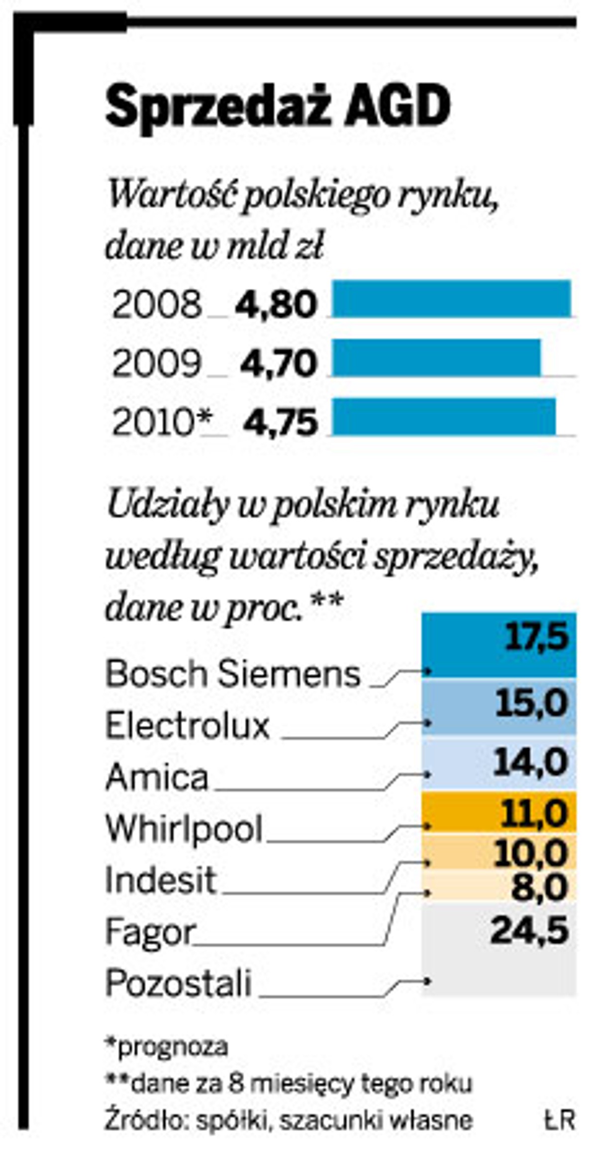 Sprzedaż AGD