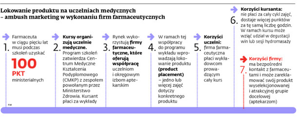 Lokowanie produktu na uczelniach medyczych – ambush marketing w wykonaniu firm farmacuetycznych