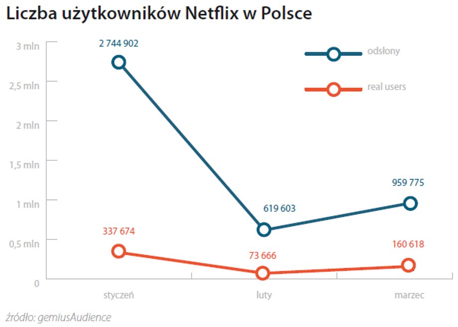 Użytkownicy Netfliksa w Polsce