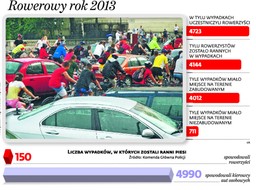 Rowerzyści nie znają przepisów ruchu drogowego