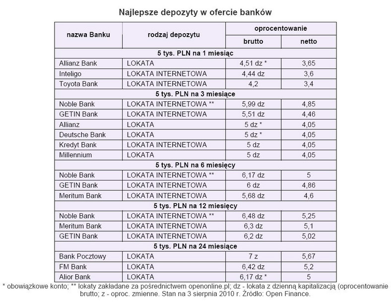 Najlepsze depozyty w ofercie banków - stan na 3 sierpnia 2010 r.