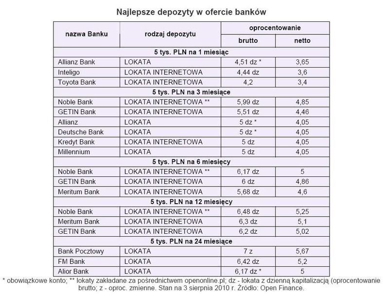 Najlepsze depozyty w ofercie banków - stan na 3 sierpnia 2010 r.