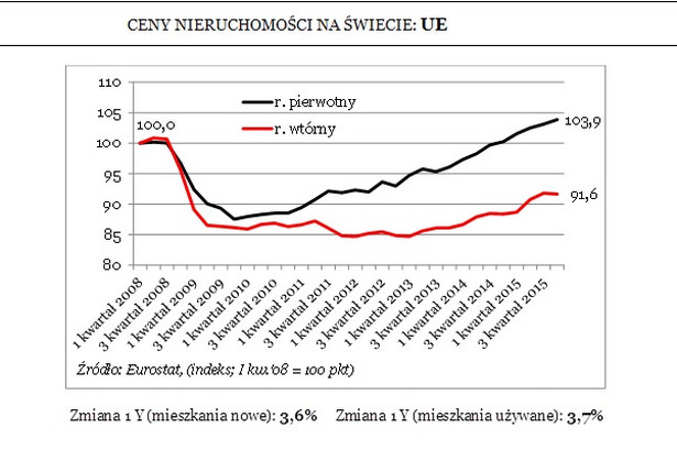 Ceny nieruchomości w UE