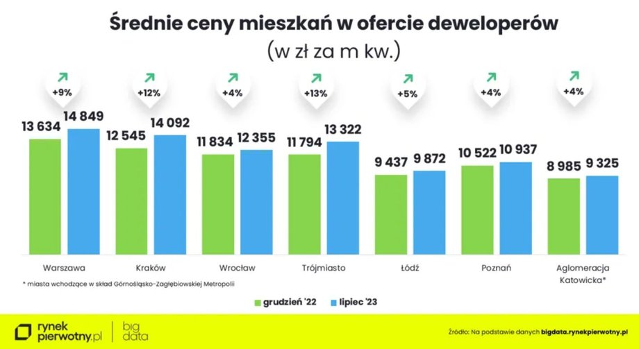 Średnie ceny ofertowe deweloperów