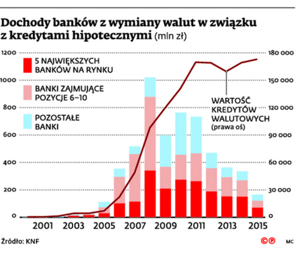 Dochody banków z wymiany walut w związku z kredytami hipotetycznymi