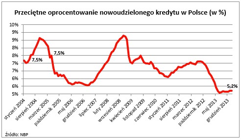 Przeciętne oprocentowanie nowoudzielonego kredytu w Polsce