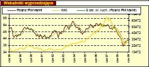 Wskaźnik wyprzedzający - Polska