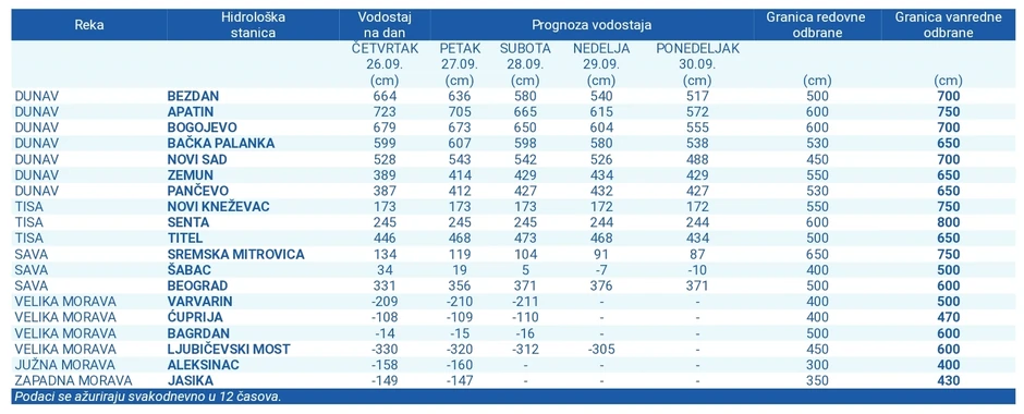 Vostaj Dunava, dan po dan