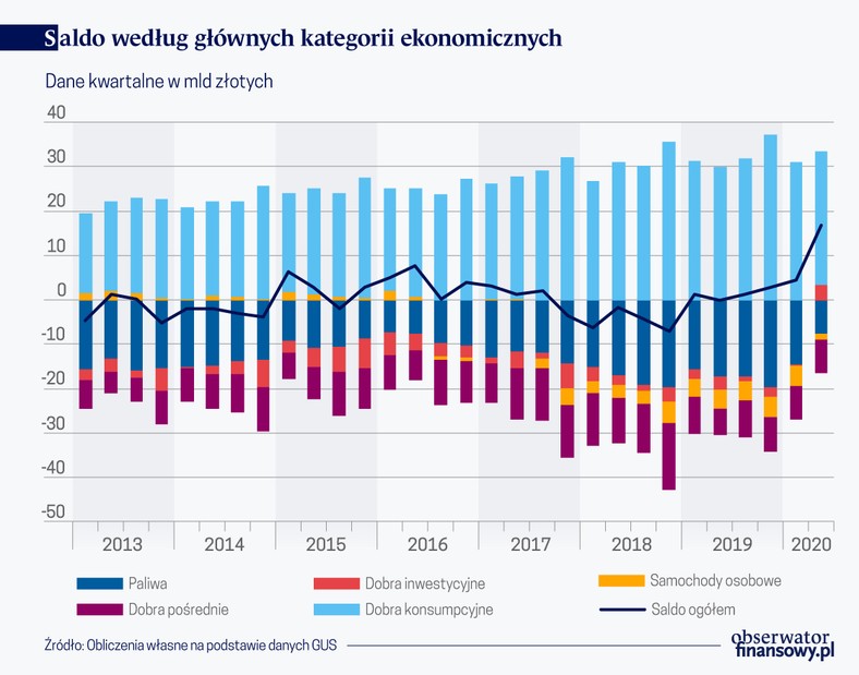 Saldo według głównych kategorii ekonomicznych