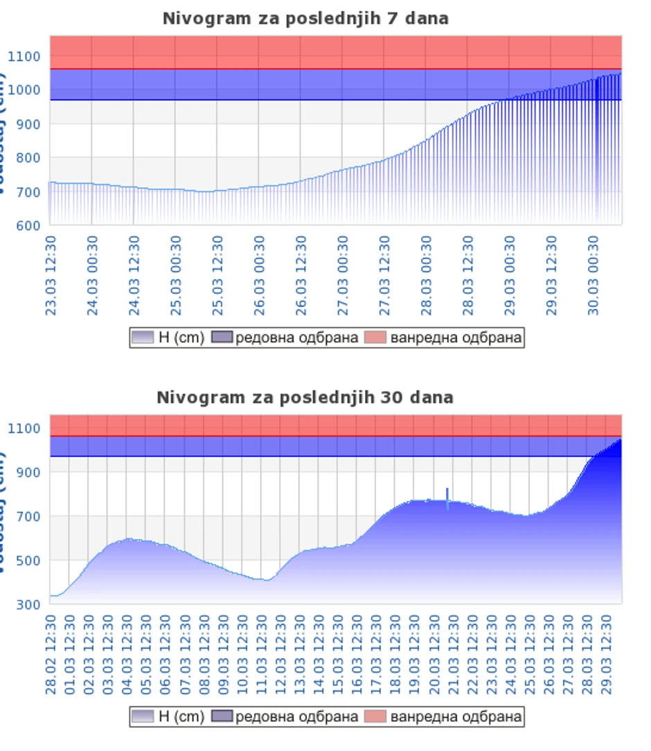 Vodostaj Save kod Jamena