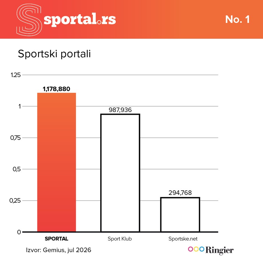 Sportski portal Rezultati jul 2026