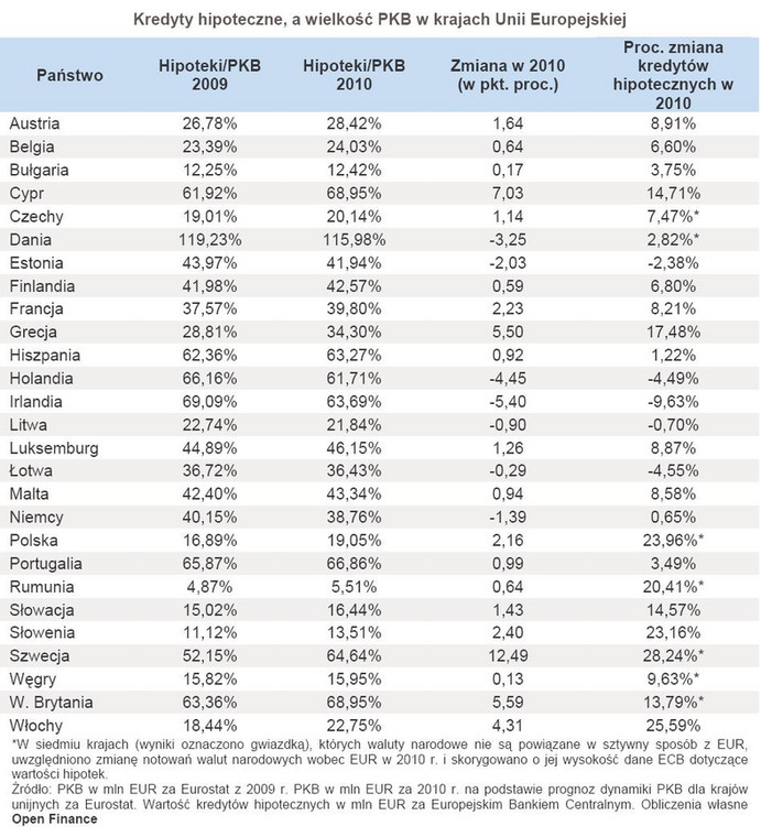 Kredyty hipoteczne, a wielkość PKB w krajach Unii Europejskiej