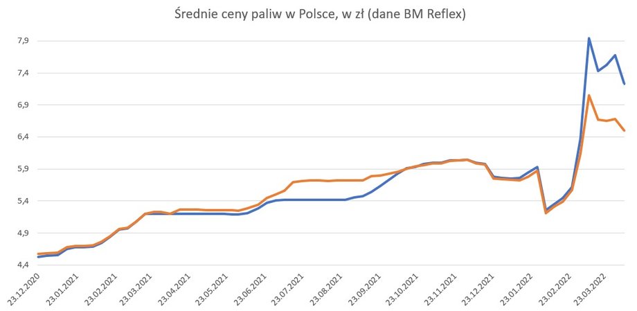 Średnie ceny detaliczne paliw w Polsce